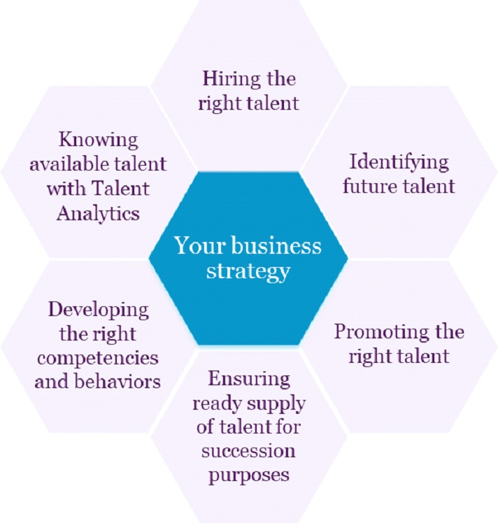 talent management and assessment