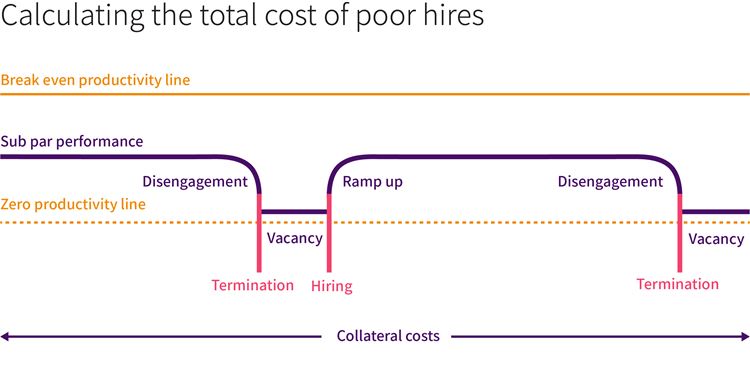 calculating the total cost of poor hires